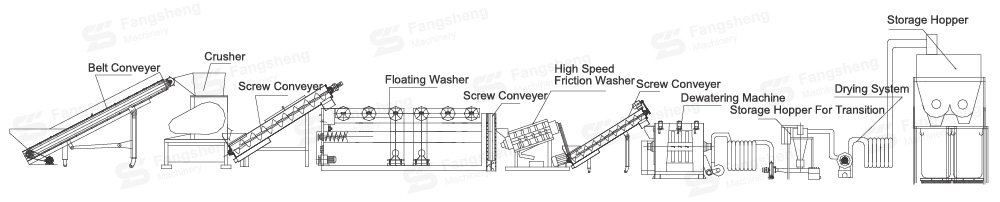 Chemical Barrel Recycling Washing Line-fangsheng